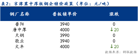 <a href='https://m.mysteel.com/' target='_blank' style='color:#3861ab'>Mysteel</a>日报：京津冀中厚板价格小幅下跌 预计明日持稳观望运行