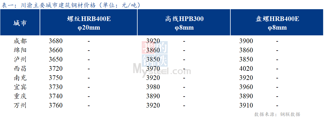 <a href='https://www.mysteel.com/' target='_blank' style='color:#3861ab'>Mysteel</a>日报：川渝建筑钢材价格弱稳为主 商家谨慎观望