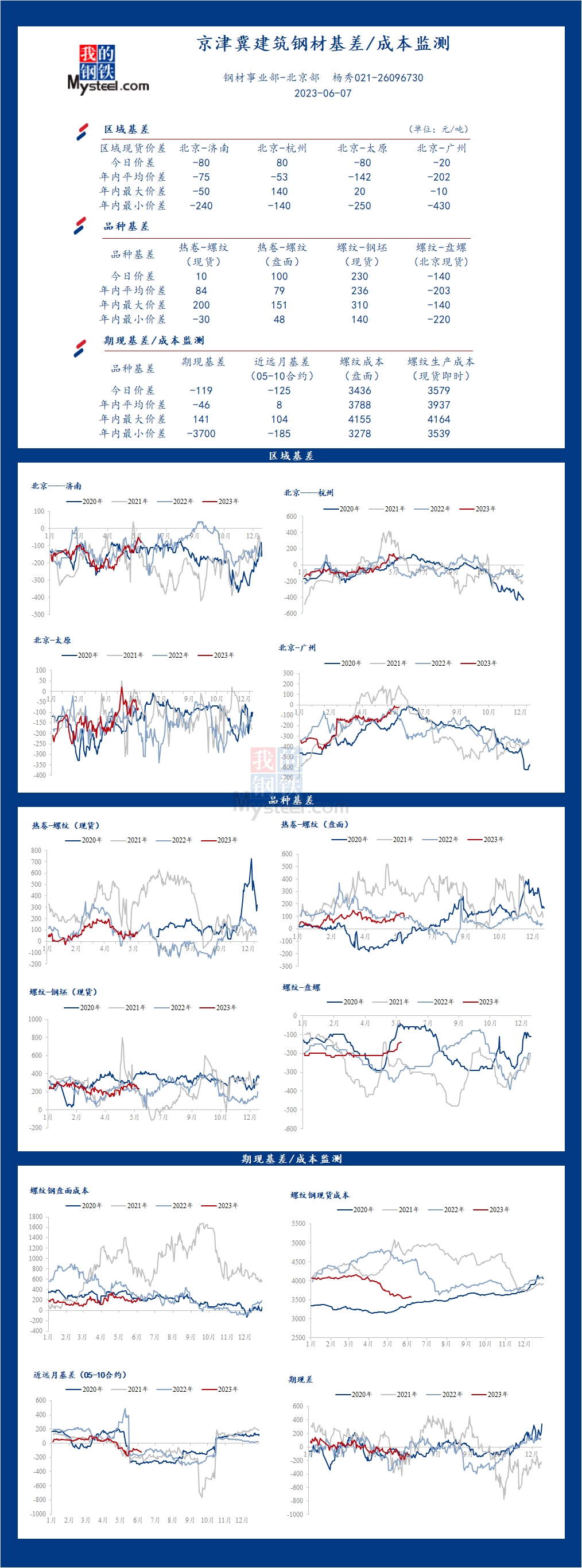 <a href='https://m.mysteel.com/' target='_blank' style='color:#3861ab'>Mysteel</a>日报：京津冀<a href='https://m.mysteel.com/market/p-968-----010101-0--------1.html' target='_blank' style='color:#3861ab'>建筑钢材</a>基差/成本监测（6月7日）