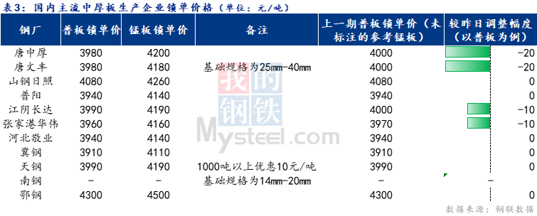 <a href='https://www.mysteel.com/' target='_blank' style='color:#3861ab'>Mysteel</a>日报：全国<a href='http://zhongban.mysteel.com/' target='_blank' style='color:#3861ab'>中厚板价格</a>下跌 预计明日维持弱势盘整