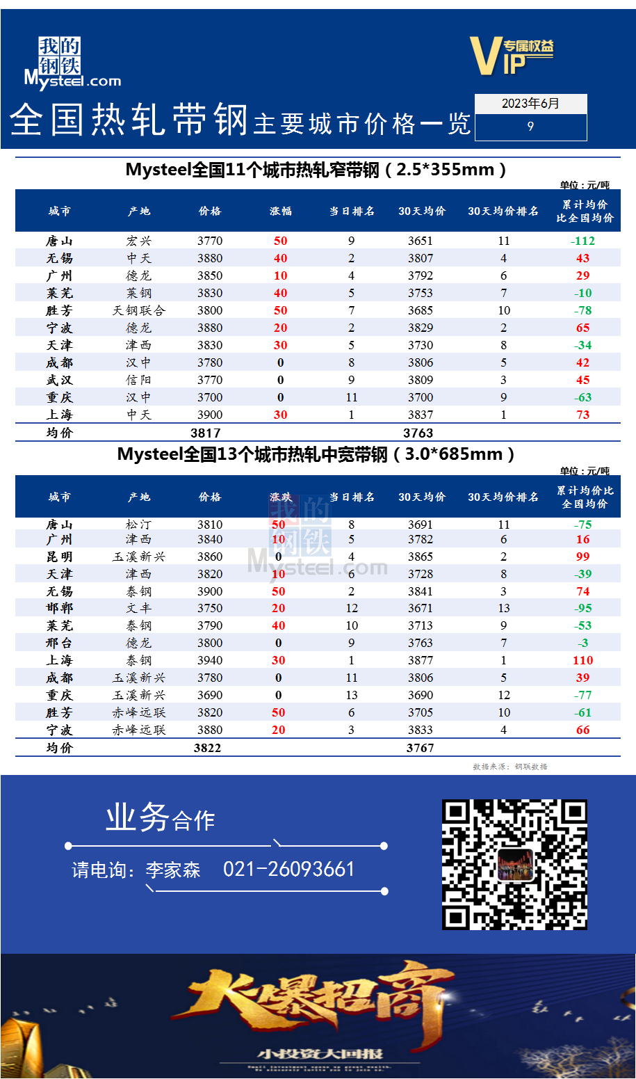 <a href='https://m.mysteel.com/' target='_blank' style='color:#3861ab'>Mysteel</a>快讯：全国<a href='https://m.mysteel.com/market/p-968-----010103-0--------1.html' target='_blank' style='color:#3861ab'>热轧</a><a href='https://m.mysteel.com/market/p-968-----010108-0--------1.html' target='_blank' style='color:#3861ab'>带钢</a>主要城市价格一览（2023年6月9日）