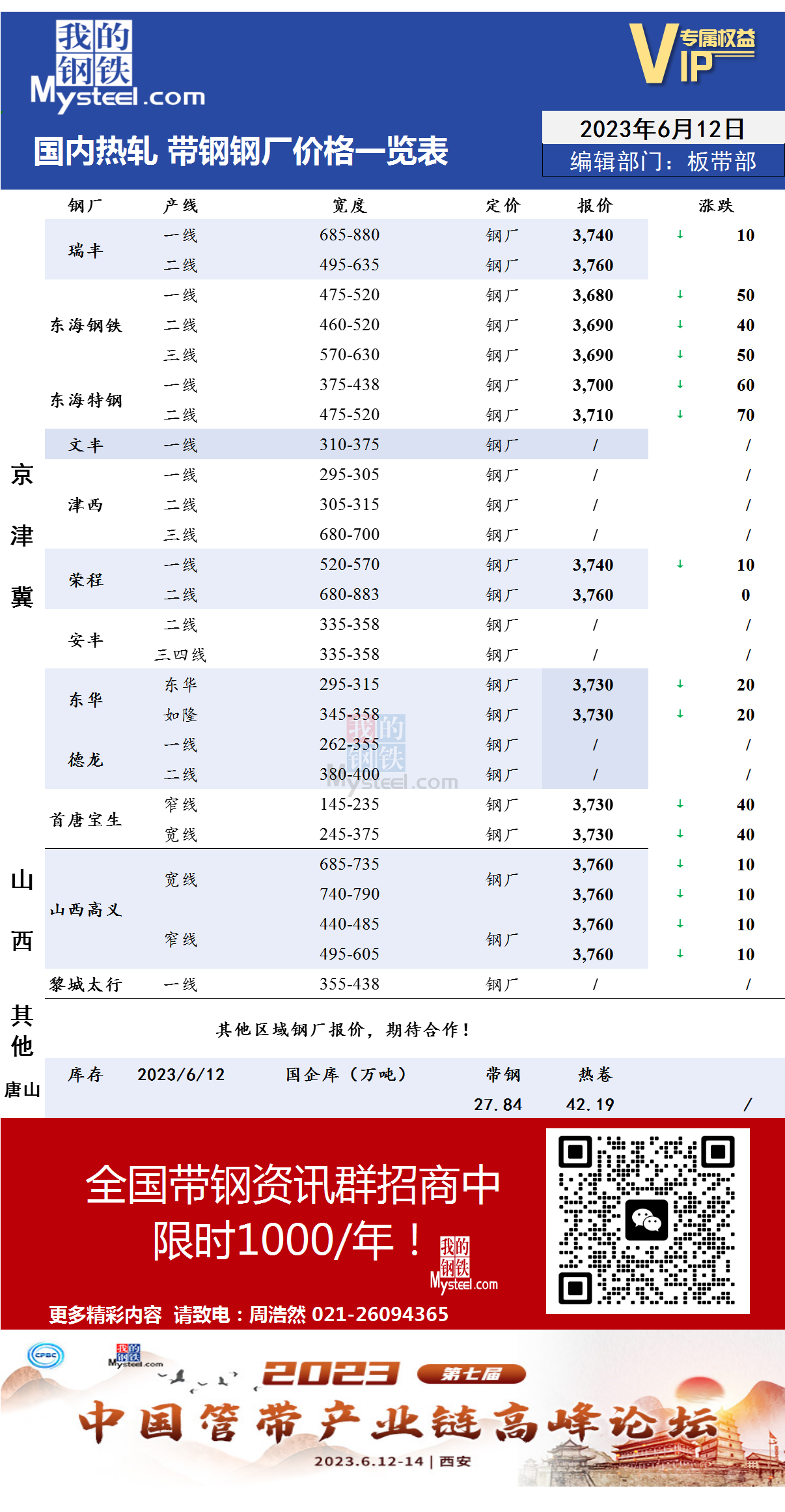 6月12日国内主流<a href='https://m.mysteel.com/market/p-968-----010103-0--------1.html' target='_blank' style='color:#3861ab'>热轧</a><a href='https://m.mysteel.com/market/p-968-----010108-0--------1.html' target='_blank' style='color:#3861ab'>带钢</a>厂价格调整情况