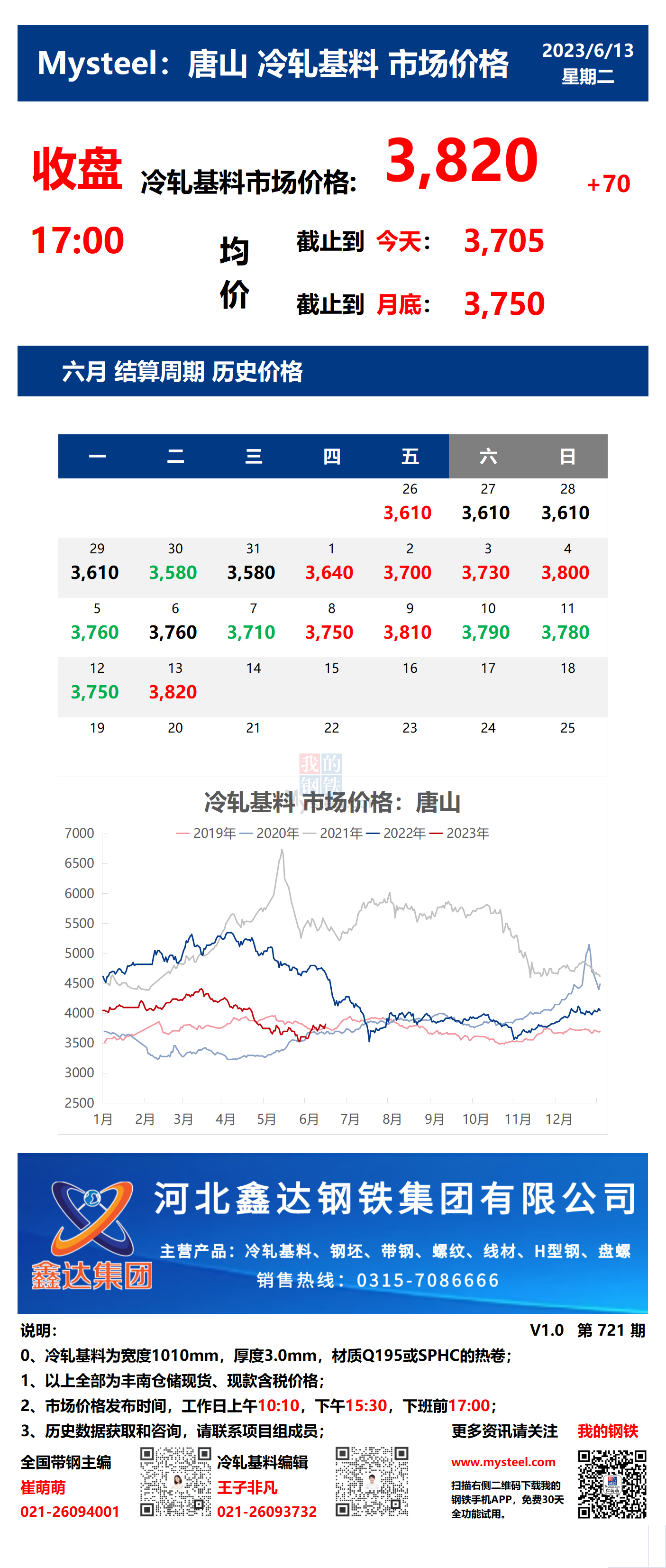 <a href='https://m.mysteel.com/' target='_blank' style='color:#3861ab'>Mysteel</a>：13日唐山冷轧基料市场价格(收盘17:00)