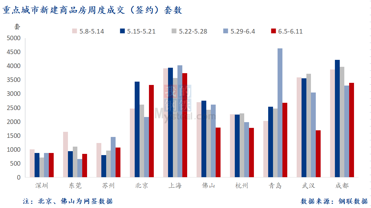 D:\Users\Desktop\图片\2023重点城市\6月13日 重点城市新房套数.png6月13日 重点城市新房套数