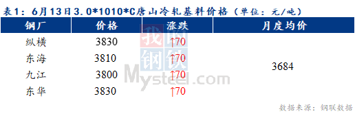 Mysteel早报：预计天津冷轧及镀锌板卷价格或上涨10-20元/吨