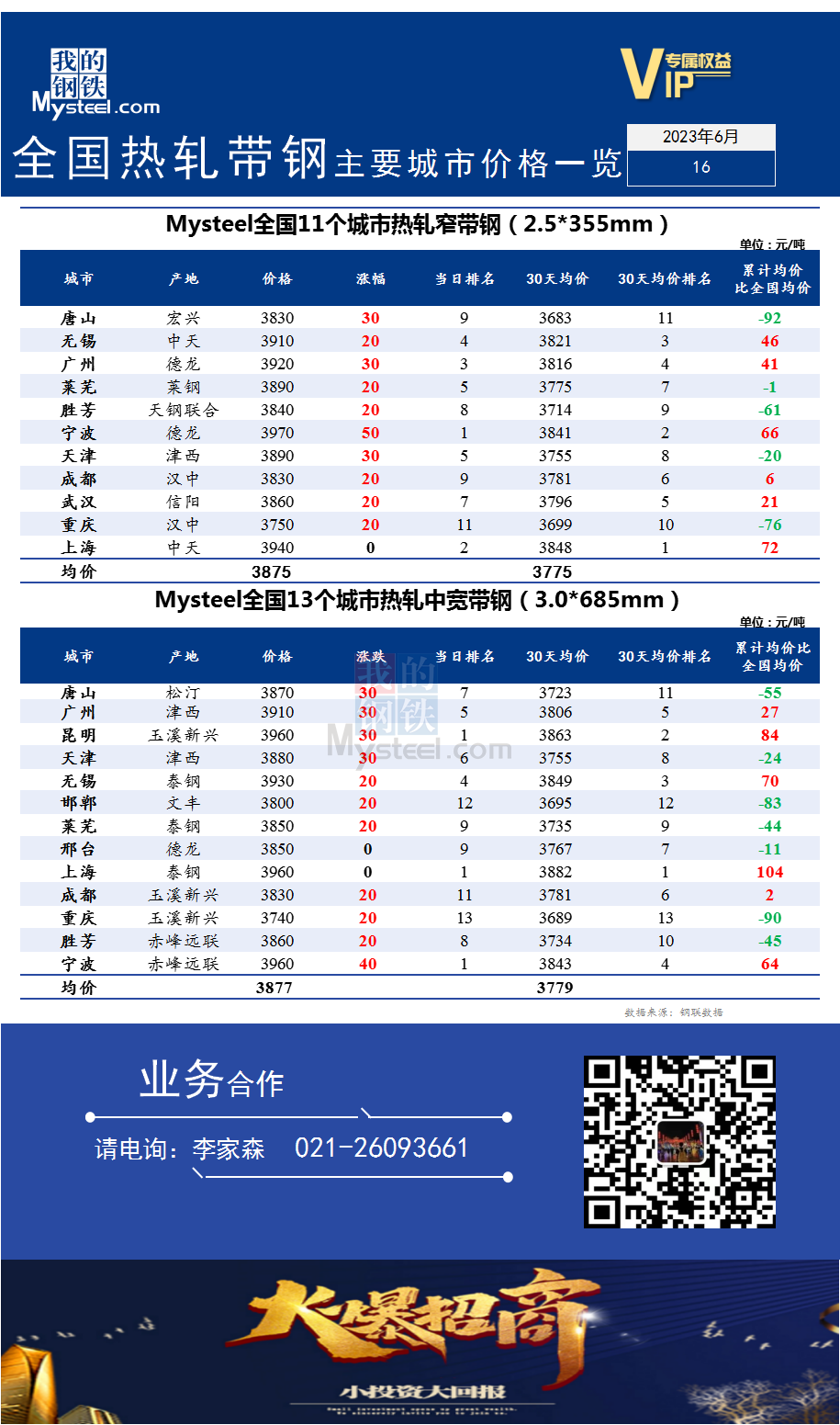 <a href='https://m.mysteel.com/' target='_blank' style='color:#3861ab'>Mysteel</a>快讯：全国<a href='https://m.mysteel.com/market/p-968-----010103-0--------1.html' target='_blank' style='color:#3861ab'>热轧</a><a href='https://m.mysteel.com/market/p-968-----010108-0--------1.html' target='_blank' style='color:#3861ab'>带钢</a>主要城市价格一览（2023年6月16日）