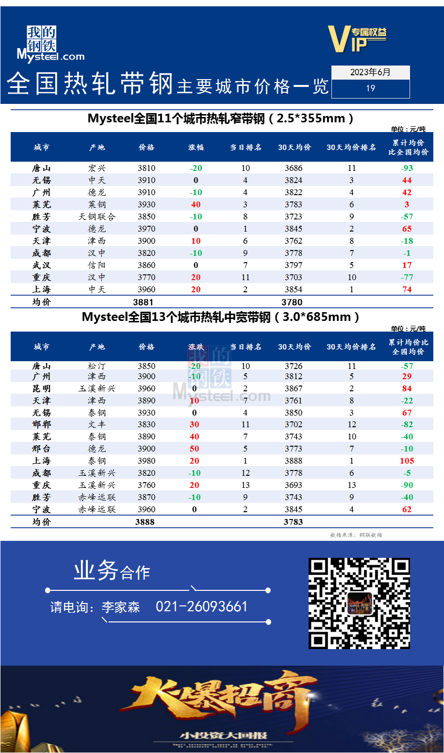 <a href='https://m.mysteel.com/' target='_blank' style='color:#3861ab'>Mysteel</a>快讯：全国<a href='https://m.mysteel.com/market/p-968-----010103-0--------1.html' target='_blank' style='color:#3861ab'>热轧</a><a href='https://m.mysteel.com/market/p-968-----010108-0--------1.html' target='_blank' style='color:#3861ab'>带钢</a>主要城市价格一览（2023年6月19日）