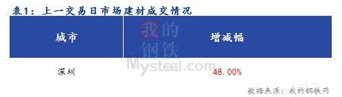 <a href='https://www.mysteel.com/' target='_blank' style='color:#3861ab'>Mysteel</a>早报：深圳建筑钢材价格预计稳中有升