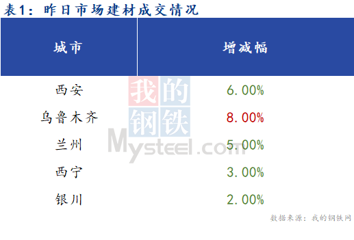 <a href='https://www.mysteel.com/' target='_blank' style='color:#3861ab'>Mysteel</a>早报：西北建筑钢材早盘价格预计稳中有跌