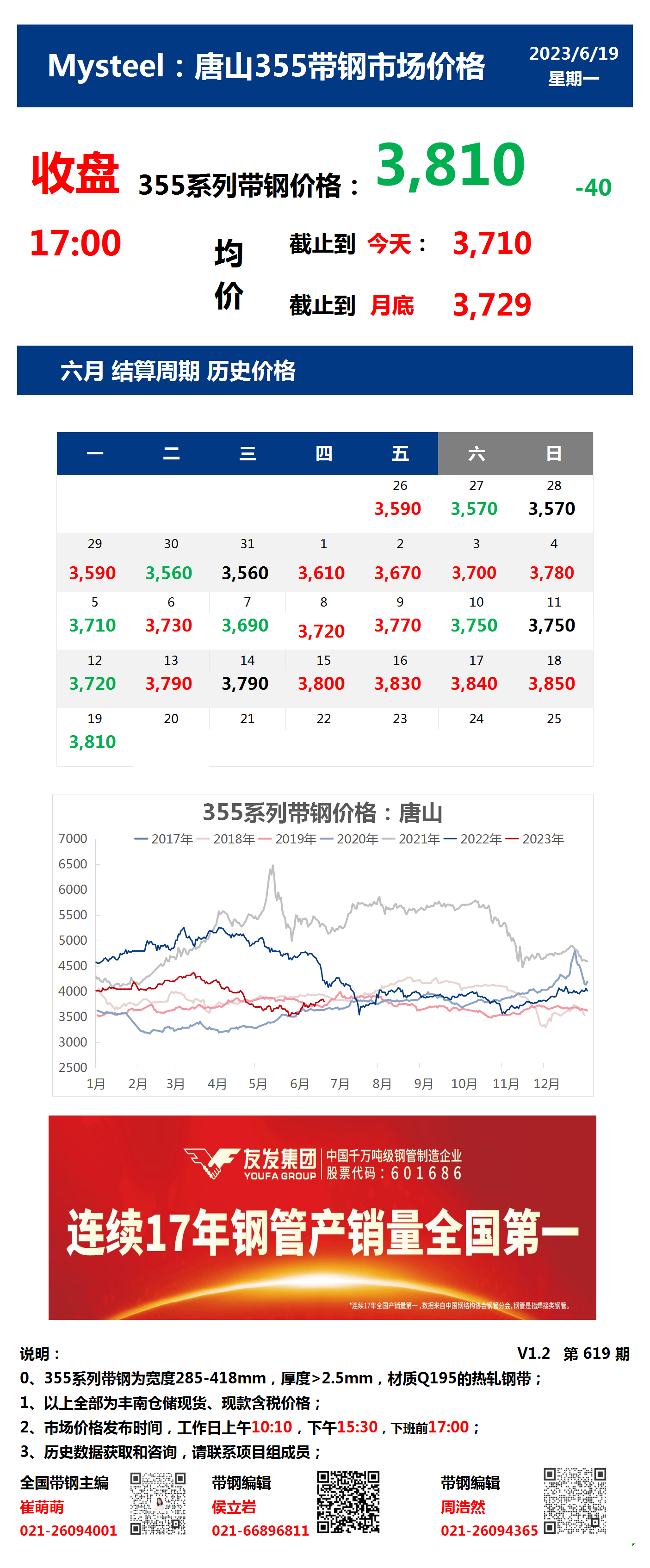 <a href='https://www.mysteel.com/' target='_blank' style='color:#3861ab'>Mysteel</a>：19日唐山355系列带钢市场价格（收盘17:00）