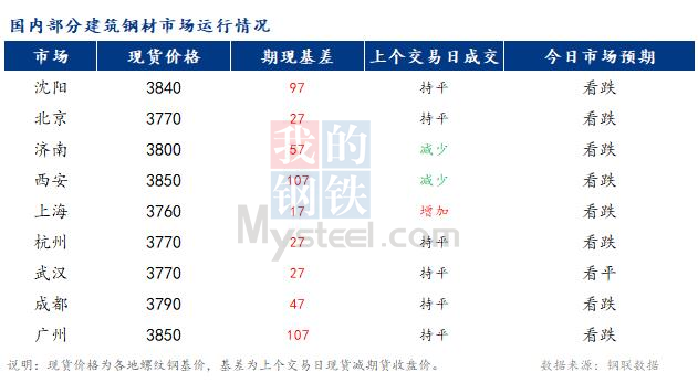 <a href='https://www.mysteel.com/' target='_blank' style='color:#3861ab'>Mysteel</a>早报：国内<a href='https://jiancai.mysteel.com/' target='_blank' style='color:#3861ab'>建筑钢材</a>市场价格预计偏弱运行