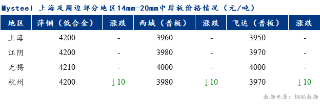 <a href='https://www.mysteel.com/' target='_blank' style='color:#3861ab'>Mysteel</a>早报：上海市场<a href='http://zhongban.mysteel.com/' target='_blank' style='color:#3861ab'>中厚板价格</a>预计弱稳运行