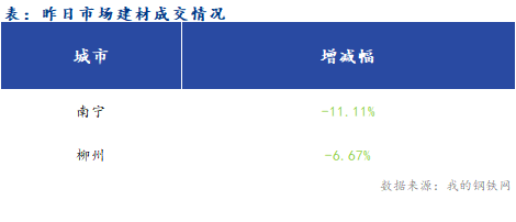 <a href='https://www.mysteel.com/' target='_blank' style='color:#3861ab'>Mysteel</a>早报：广西<a href='https://jiancai.mysteel.com/' target='_blank' style='color:#3861ab'>建筑钢材</a>早盘价格预计弱势盘整运行