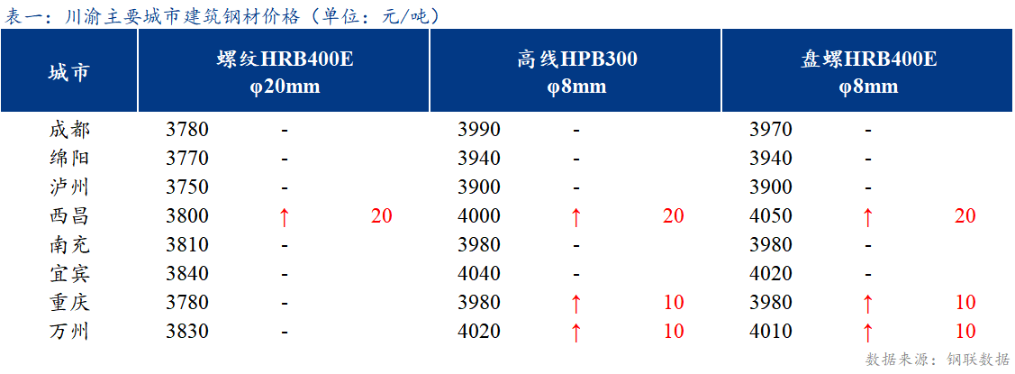  <a href='https://www.mysteel.com/' target='_blank' style='color:#3861ab'>Mysteel</a>日报：川渝建筑钢材价格稳中偏强 成交小幅提升