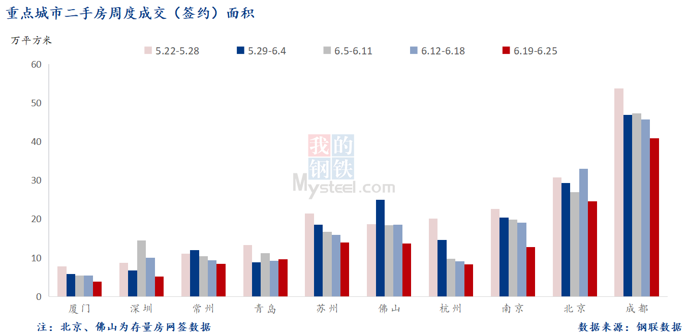 D:\Users\Desktop\图片\2023重点城市\6月27日 重点城市二手房面积.png6月27日 重点城市二手房面积