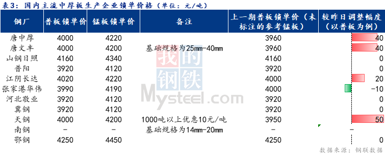 <a href='https://www.mysteel.com/' target='_blank' style='color:#3861ab'>Mysteel</a>日报：全国中厚板小幅上涨 预计明日维持盘整