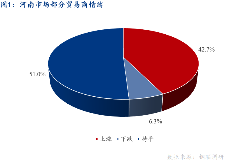 <a href='https://m.mysteel.com/' target='_blank' style='color:#3861ab'>Mysteel</a>早报：河南建筑钢材早盘价格预计平稳运行