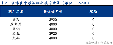 <a href='https://www.mysteel.com/' target='_blank' style='color:#3861ab'>Mysteel</a>日报：京津冀中厚板价格震荡运行 预计明日稳中下行