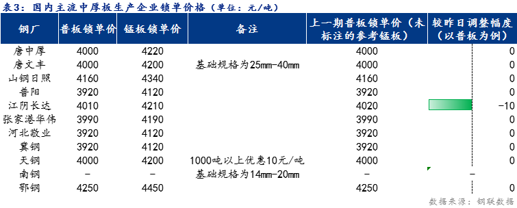 <a href='https://m.mysteel.com/' target='_blank' style='color:#3861ab'>Mysteel</a>日报：全国中厚板价格持稳运行 预计短期震荡趋弱运行