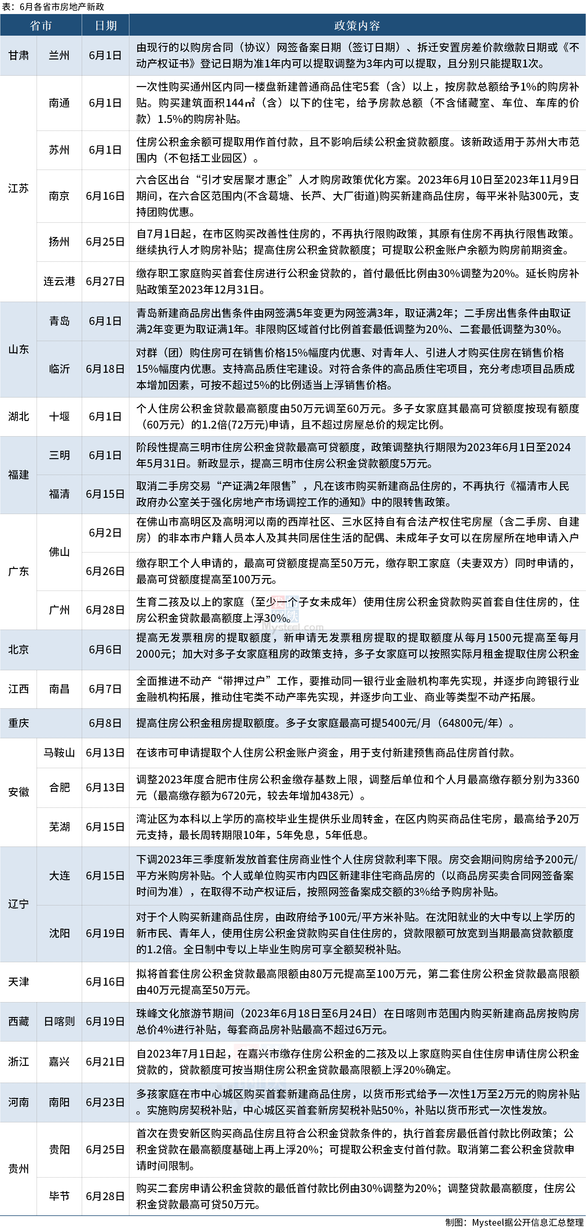 D:\Users\Desktop\图片\2023.房地产政策_6月 .png2023.房地产政策_6月 