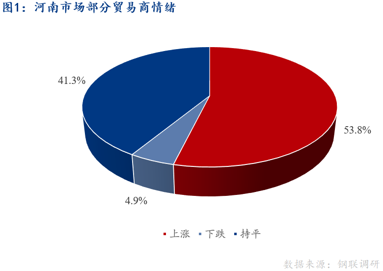 <a href='https://www.mysteel.com/' target='_blank' style='color:#3861ab'>Mysteel</a>早报：河南建筑钢材早盘价格预计小幅上涨