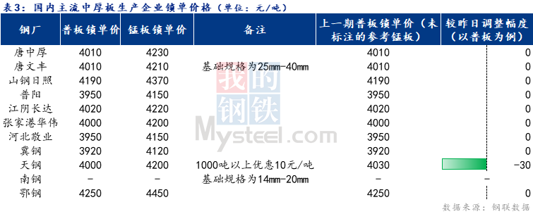 <a href='https://www.mysteel.com/' target='_blank' style='color:#3861ab'>Mysteel</a>日报：全国中厚板成交一般 预计明日<a href='http://zhongban.mysteel.com/' target='_blank' style='color:#3861ab'>中板价格</a>弱稳运行