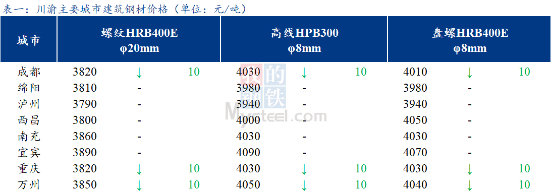 <a href='https://www.mysteel.com/' target='_blank' style='color:#3861ab'>Mysteel</a>日报：川渝建筑钢材价格稳中有跌 商家心态谨慎