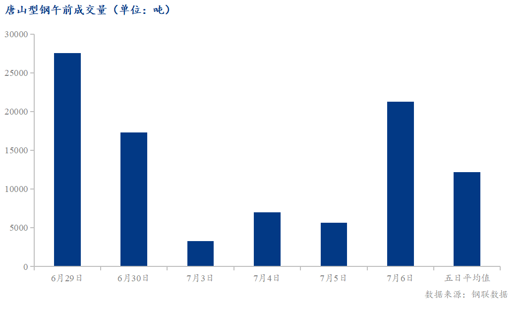 <a href='https://m.mysteel.com/' target='_blank' style='color:#3861ab'>Mysteel</a>数据：唐山调坯型钢成交量较上一交易日早盘增277%（7月6日10:30）