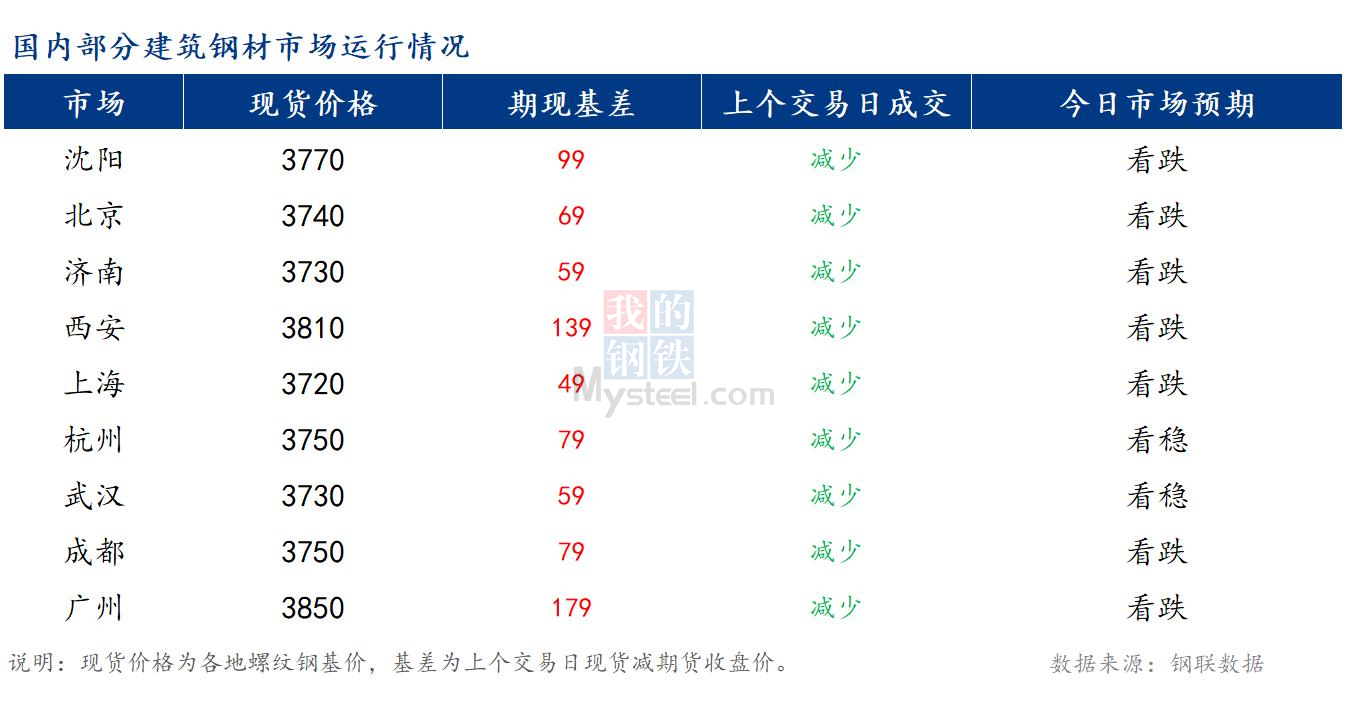 <a href='https://www.mysteel.com/' target='_blank' style='color:#3861ab'>Mysteel</a>早报：国内<a href='https://jiancai.mysteel.com/' target='_blank' style='color:#3861ab'>建筑钢材</a>市场价格或将震荡下行