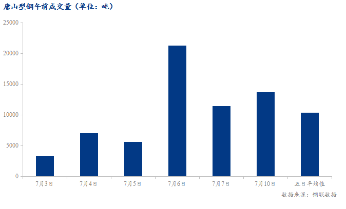 <a href='https://www.mysteel.com/' target='_blank' style='color:#3861ab'>Mysteel</a>数据：唐山调坯型钢成交量较上一交易日早盘增20%（7月10日10:30）