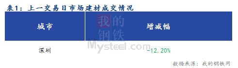 <a href='https://www.mysteel.com/' target='_blank' style='color:#3861ab'>Mysteel</a>早报：深圳建筑钢材价格预计盘整偏弱