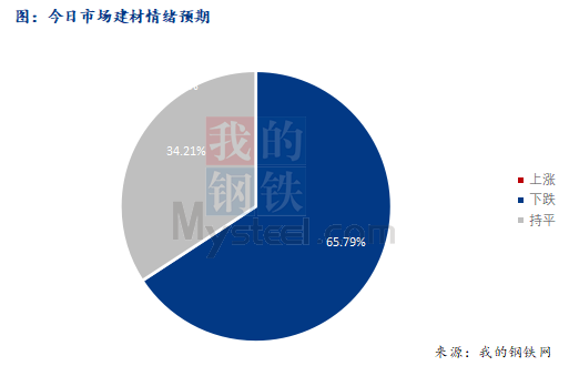 <a href='https://www.mysteel.com/' target='_blank' style='color:#3861ab'>Mysteel</a>早报：西南<a href='https://jiancai.mysteel.com/' target='_blank' style='color:#3861ab'>建筑钢材</a>早盘价格预计弱势震荡运行