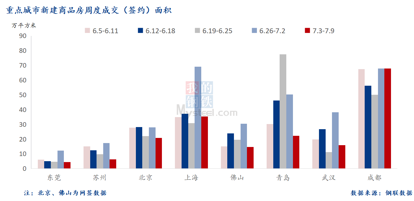 D:\Users\Desktop\图片\2023重点城市\7月11日 重点城市新房面积.png7月11日 重点城市新房面积