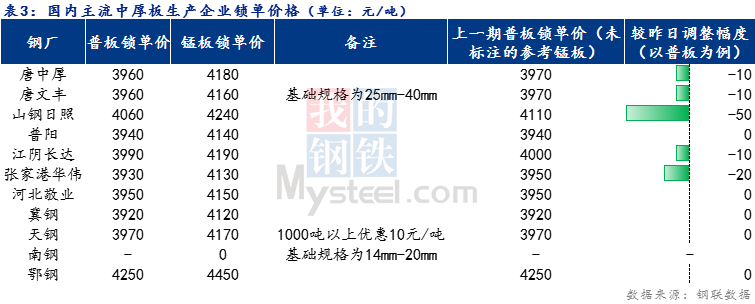 <a href='https://www.mysteel.com/' target='_blank' style='color:#3861ab'>Mysteel</a>日报：全国中厚板稳中趋弱 预计明日窄幅震荡调整运行