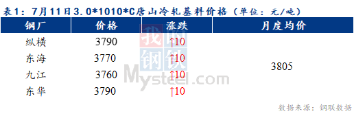 Mysteel早报：预计天津冷轧及镀锌板卷价格或将以稳为主