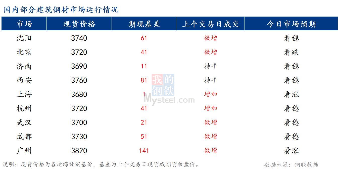 <a href='https://www.mysteel.com/' target='_blank' style='color:#3861ab'>Mysteel</a>早报：国内<a href='https://jiancai.mysteel.com/' target='_blank' style='color:#3861ab'>建筑钢材</a>市场价格或将稳中偏强