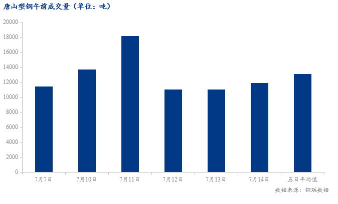 <a href='https://www.mysteel.com/' target='_blank' style='color:#3861ab'>Mysteel</a>数据：唐山调坯型钢成交量较上一交易日早盘增8%（7月14日10:30）