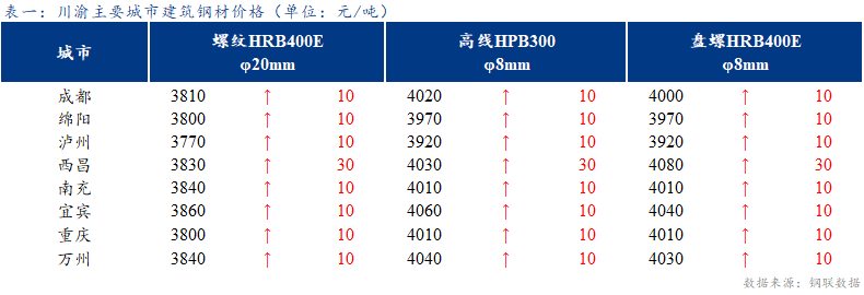 <a href='https://m.mysteel.com/' target='_blank' style='color:#3861ab'>Mysteel</a>日报：川渝<a href='https://m.mysteel.com/market/p-968-----010101-0--------1.html' target='_blank' style='color:#3861ab'>建筑钢材</a>价格强势运行 成交小幅提升