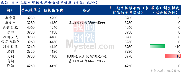 <a href='https://m.mysteel.com/' target='_blank' style='color:#3861ab'>Mysteel</a>日报：全国中厚板持稳为主 预计下周延续盘整