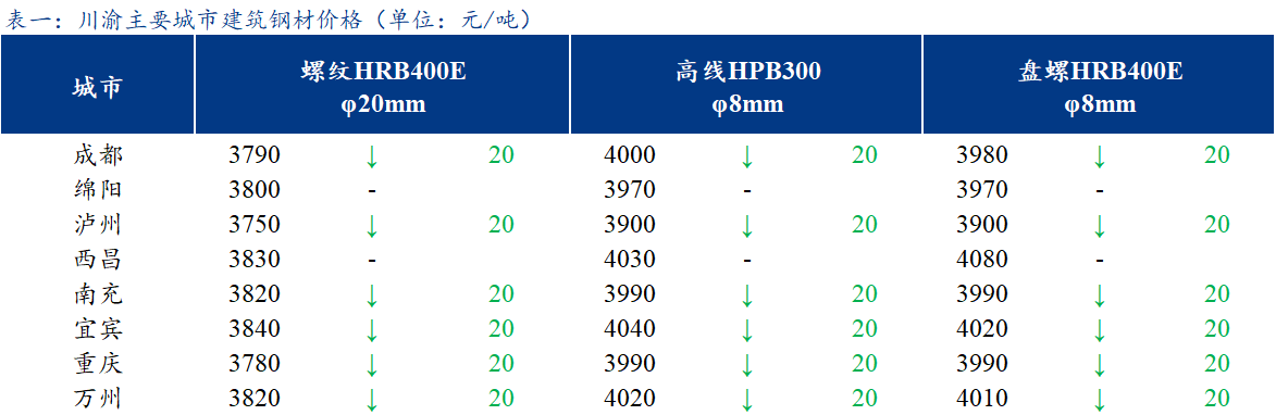 <a href='https://www.mysteel.com/' target='_blank' style='color:#3861ab'>Mysteel</a>日报：川渝建筑钢材价格弱势运行 市场氛围冷清