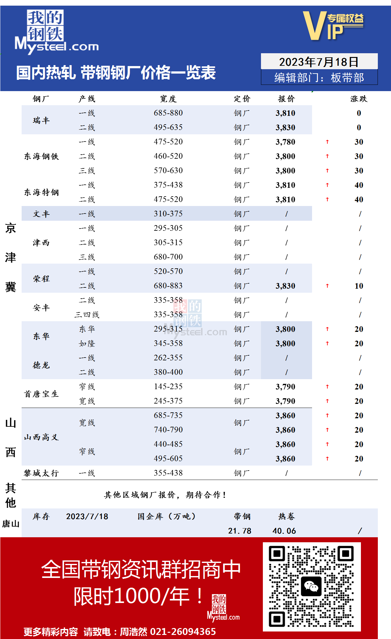 <a href='https://m.mysteel.com/' target='_blank' style='color:#3861ab'>Mysteel</a>：7月18日国内主流<a href='https://m.mysteel.com/market/p-968-----010103-0--------1.html' target='_blank' style='color:#3861ab'>热轧</a><a href='https://m.mysteel.com/market/p-968-----010108-0--------1.html' target='_blank' style='color:#3861ab'>带钢</a>厂价格调整情况