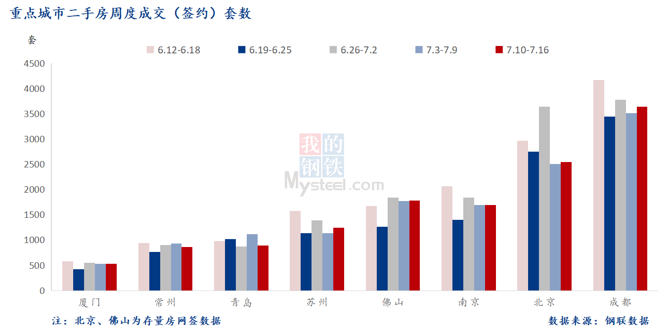 D:\Users\Desktop\图片\2023重点城市\7月18日 重点城市二手房套数 .png7月18日 重点城市二手房套数 