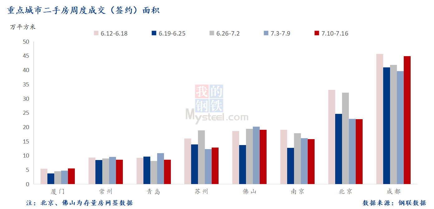 D:\Users\Desktop\图片\2023重点城市\7月18日 重点城市二手房面积.png7月18日 重点城市二手房面积