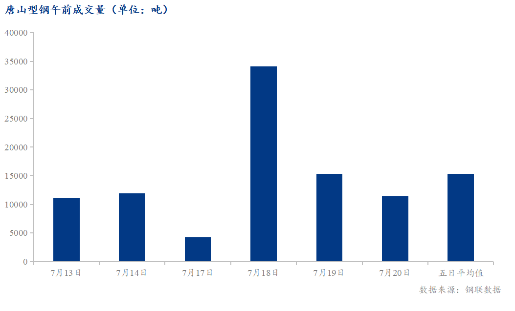 <a href='https://m.mysteel.com/' target='_blank' style='color:#3861ab'>Mysteel</a>数据：唐山调坯型钢成交量较上一交易日早盘减26%（7月20日10:30）