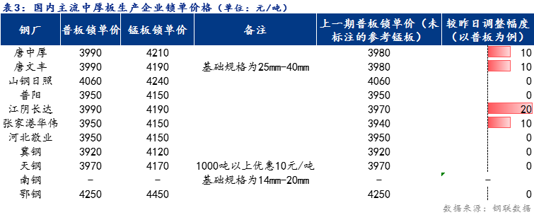 <a href='https://m.mysteel.com/' target='_blank' style='color:#3861ab'>Mysteel</a>日报：全国中厚板价格小幅上涨 预计明日价格稳中趋弱运行