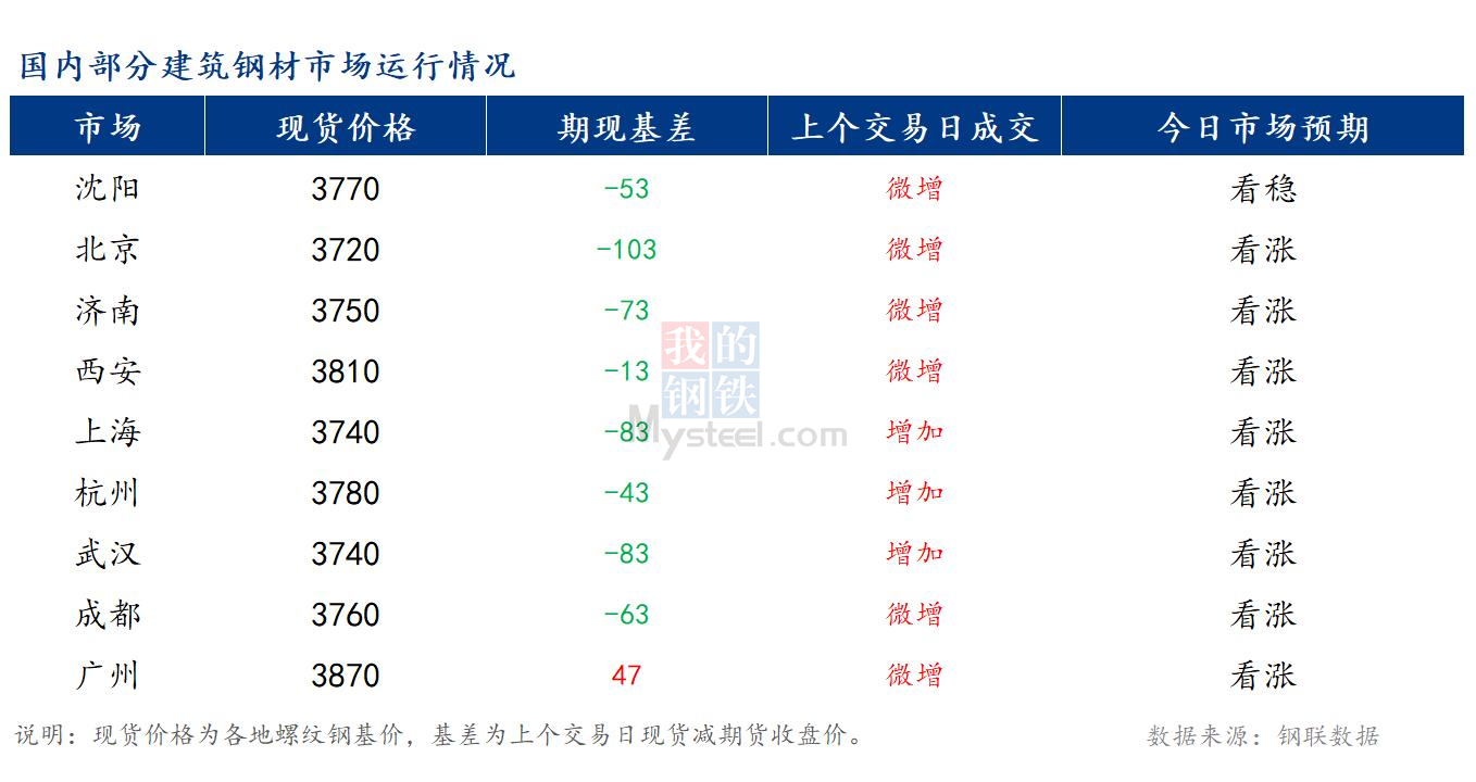 <a href='https://m.mysteel.com/' target='_blank' style='color:#3861ab'>Mysteel</a>早报：国内<a href='https://m.mysteel.com/market/p-968-----010101-0--------1.html' target='_blank' style='color:#3861ab'>建筑钢材</a>市场价格将稳中偏强