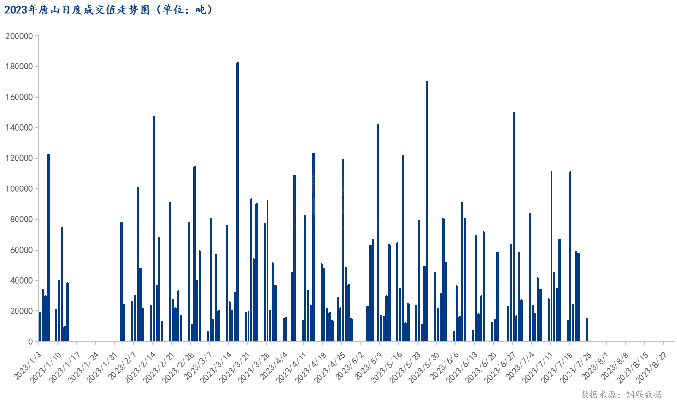 <a href='https://www.mysteel.com/' target='_blank' style='color:#3861ab'>Mysteel</a>数据：唐山调坯型钢成交量较上一交易日减74%（7月24日16:00）