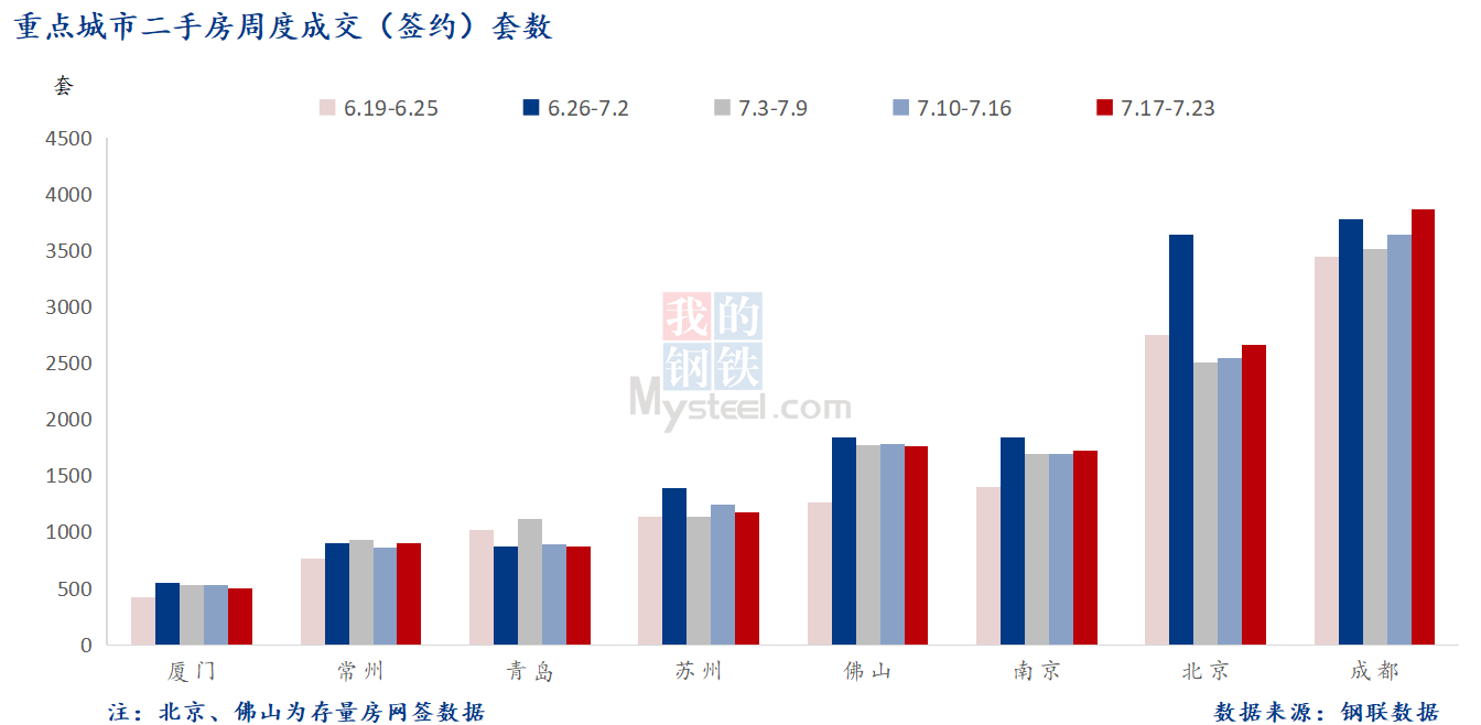 D:\Users\Desktop\图片\2023重点城市\7月25日 重点城市二手房套数 .png7月25日 重点城市二手房套数 