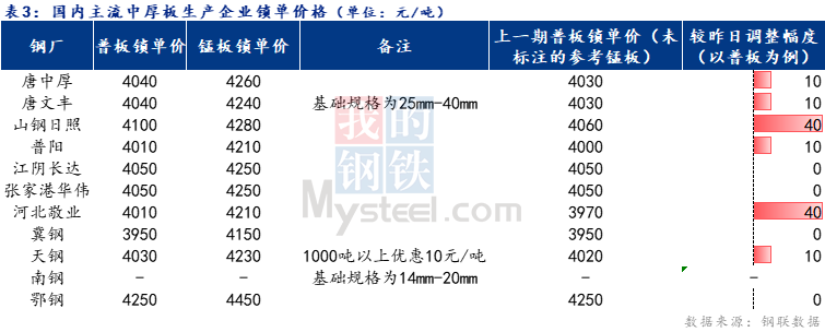 <a href='https://www.mysteel.com/' target='_blank' style='color:#3861ab'>Mysteel</a>日报：全国<a href='http://zhongban.mysteel.com/' target='_blank' style='color:#3861ab'>中厚板价格</a>拉涨 预计明日盘整运行