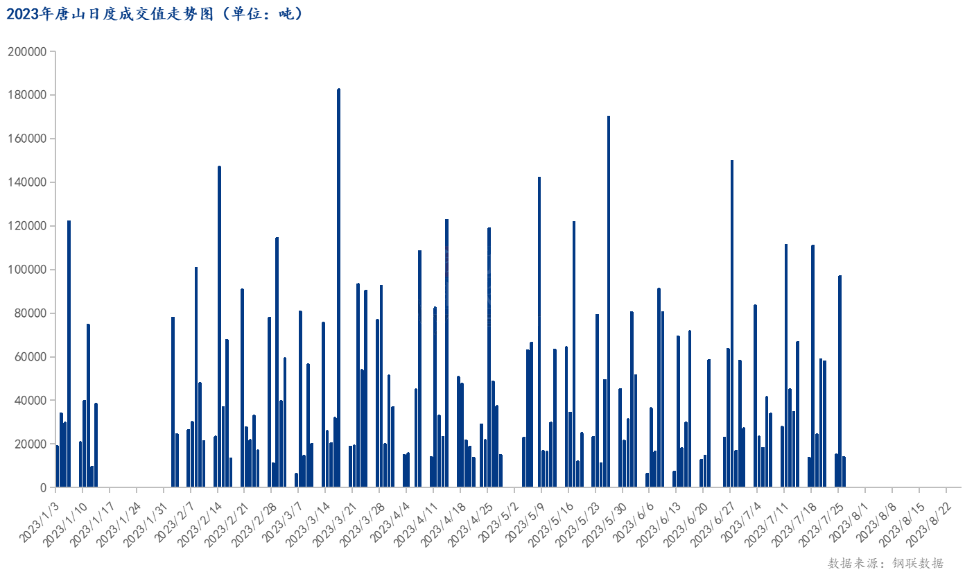 <a href='https://www.mysteel.com/' target='_blank' style='color:#3861ab'>Mysteel</a>数据：唐山调坯型钢成交量较上一交易日减86%（7月26日16:00）